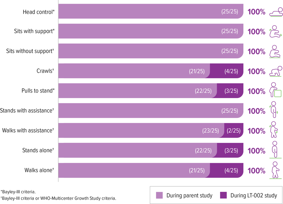 In long-term follow-up, 100% of patients participating (n=25) maintained head control, sitting without support, crawling, pulling to stand, standing with assistance, walking with assistance, standing, and walking.