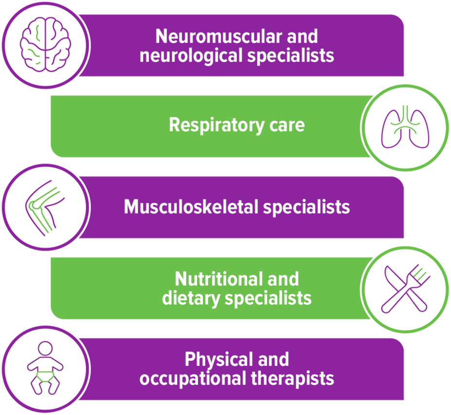 Members of the SMA care team may include: Neuromuscular and neurological specialists, respiratory specialists, musculoskeletal specialists, nutritional and dietary specialists, and physical and occupational therapy