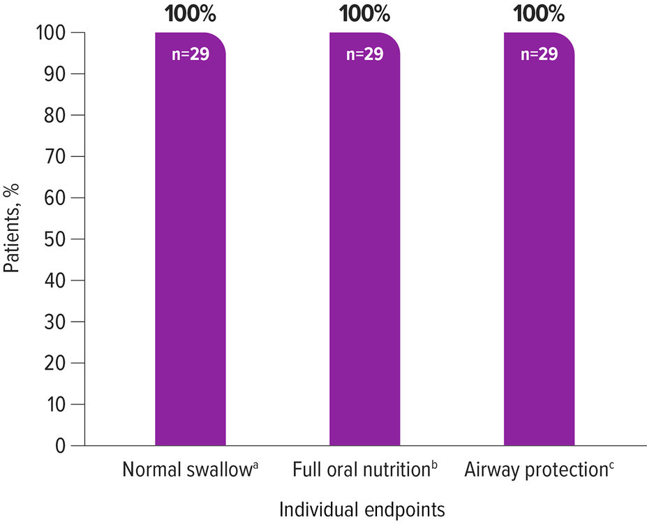 Chart, 100% of patients (n=29) displayed normal swallow, airway protection and full oral nutrition.