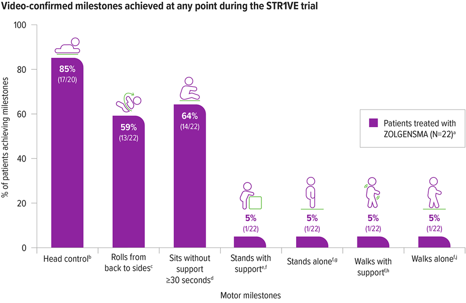 Bar chart of motor milestones achieved in the STR1VE trial. Head control, 85% (17/20); rolls from back to side, 59% (13/22); sits without support for ≥ 30 seconds, 64% (14/22); Stands with support, stands alone, walks with support and walks alone, 5% (1/22)