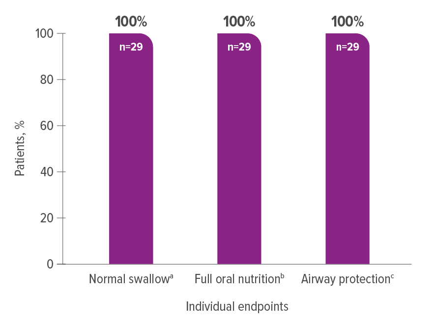 100% of patients (n=29) displayed normal swallow, airway protection and full oral nutrition.